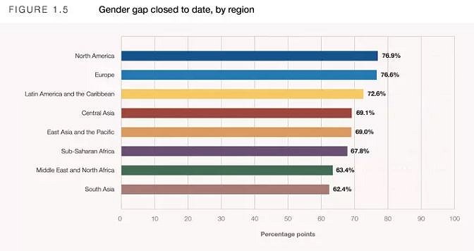 Grafico gender gap nei continenti - Gender Gap Report 2022