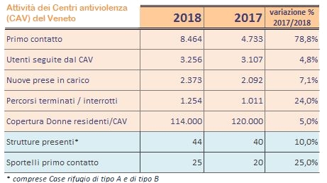 tabella Attività dei Centri antiviolenza del Veneto