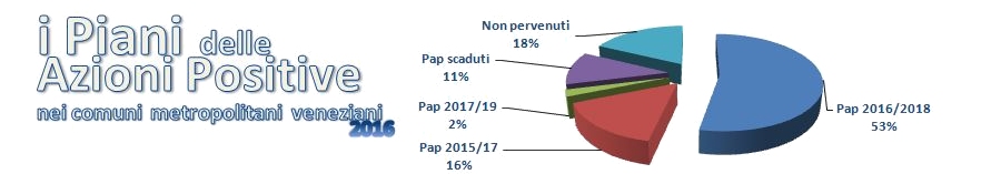 Grafico Pap 2016