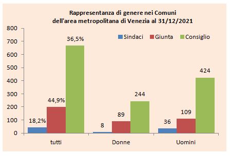 Rappresentanza di genere nelle giunte e nei consigli dei comuni metropolitani di Venezia 
