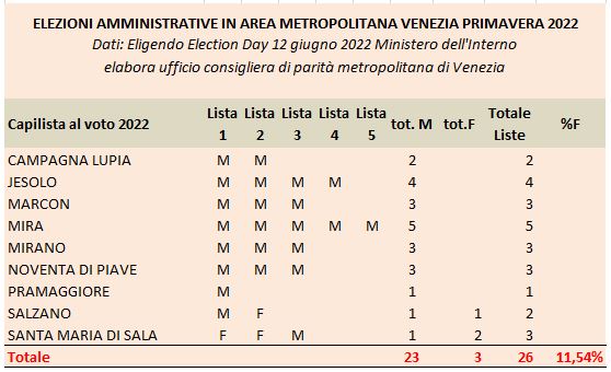 Tabella Capilista al voto 2022 in area metropolitana di Venezia