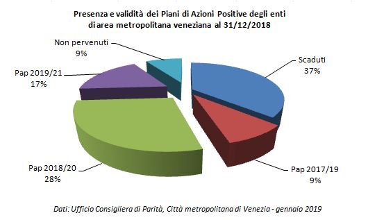 grafico stato adozione Pap Comuni metropolitani veneziani - 2018